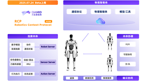 達(dá)摩院開(kāi)源具身智能“三大件” 機(jī)器人上下文協(xié)議首次開(kāi)源