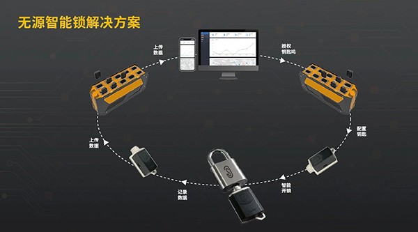 智能無源鎖控系統(tǒng) | 告別“繁鎖”，管理無憂